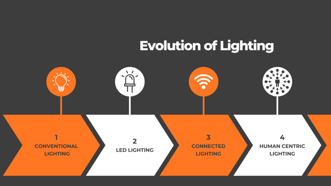 Evolution Of Lighting